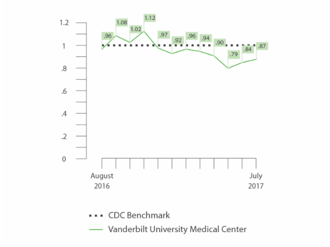 Vanderbilt Hospital data on mortality rates