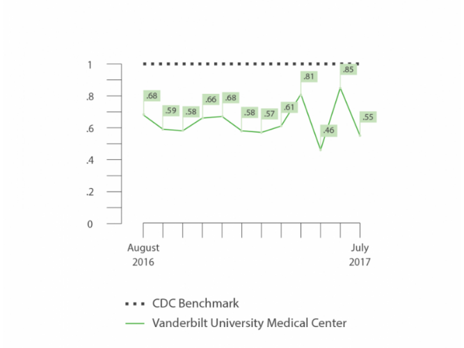 Vanderbilt Hospital infection rate data