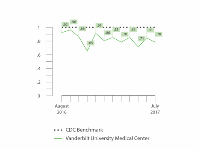 Vanderbilt Hospital data on reducing adverse events